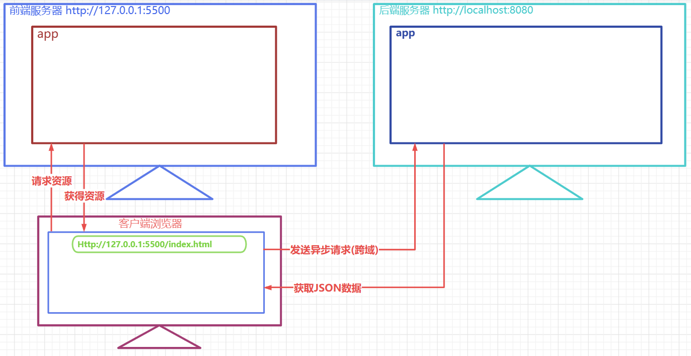 跨域的解决方式（java后端）