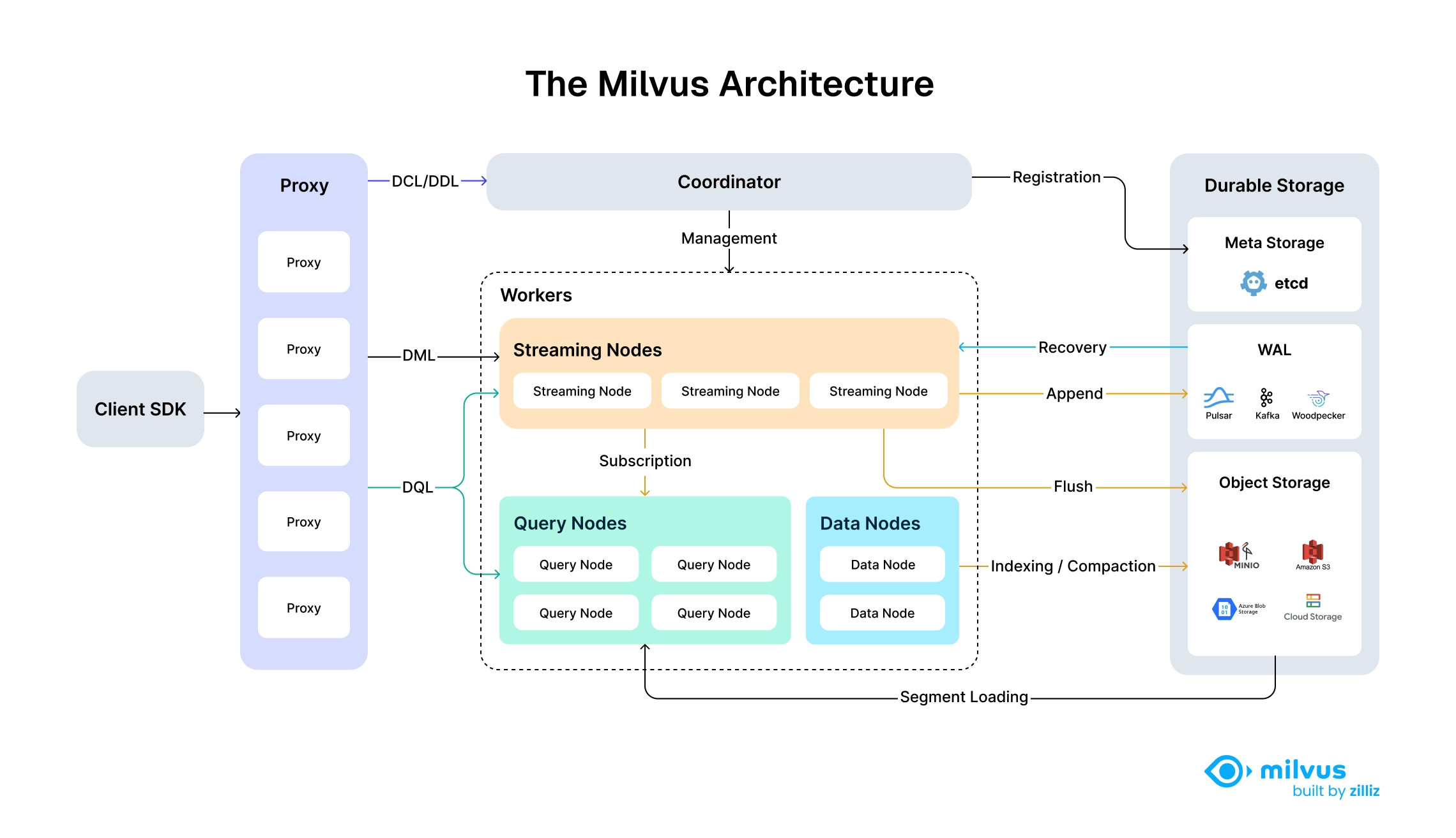 Milvus 架构图