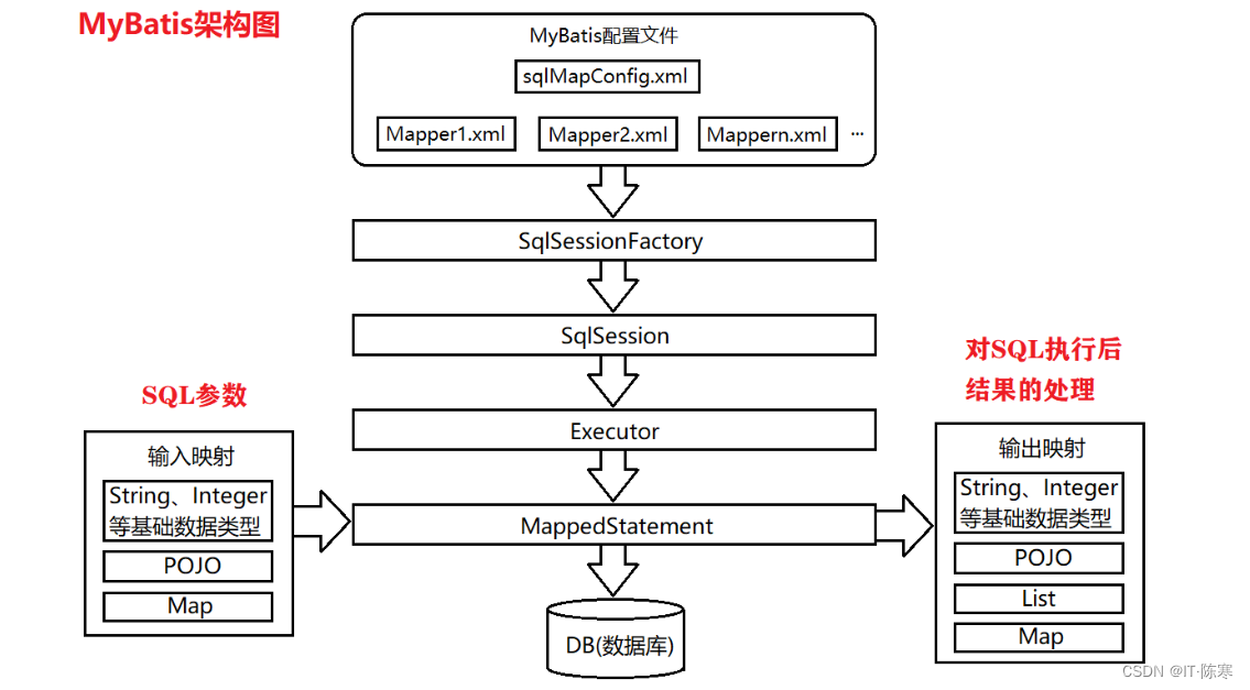 MyBatis拦截器(Interceptor)的理解与实践