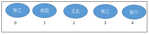 Java基础(二十一)：集合源码