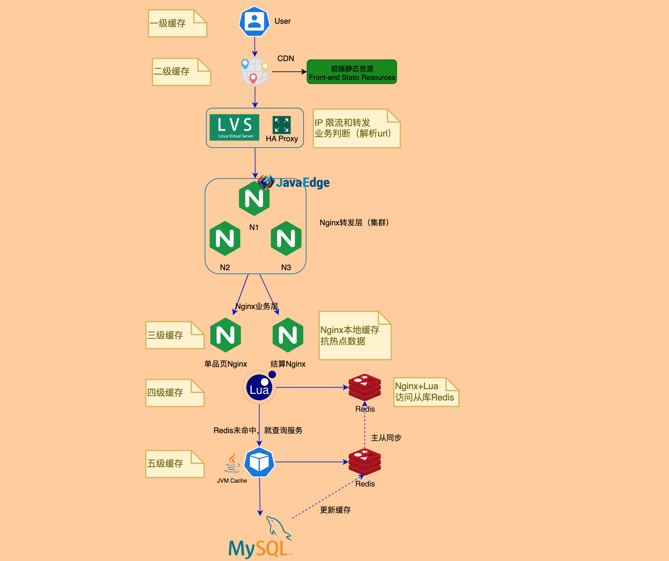 淘宝的商品信息缓存体系是如何构建的？