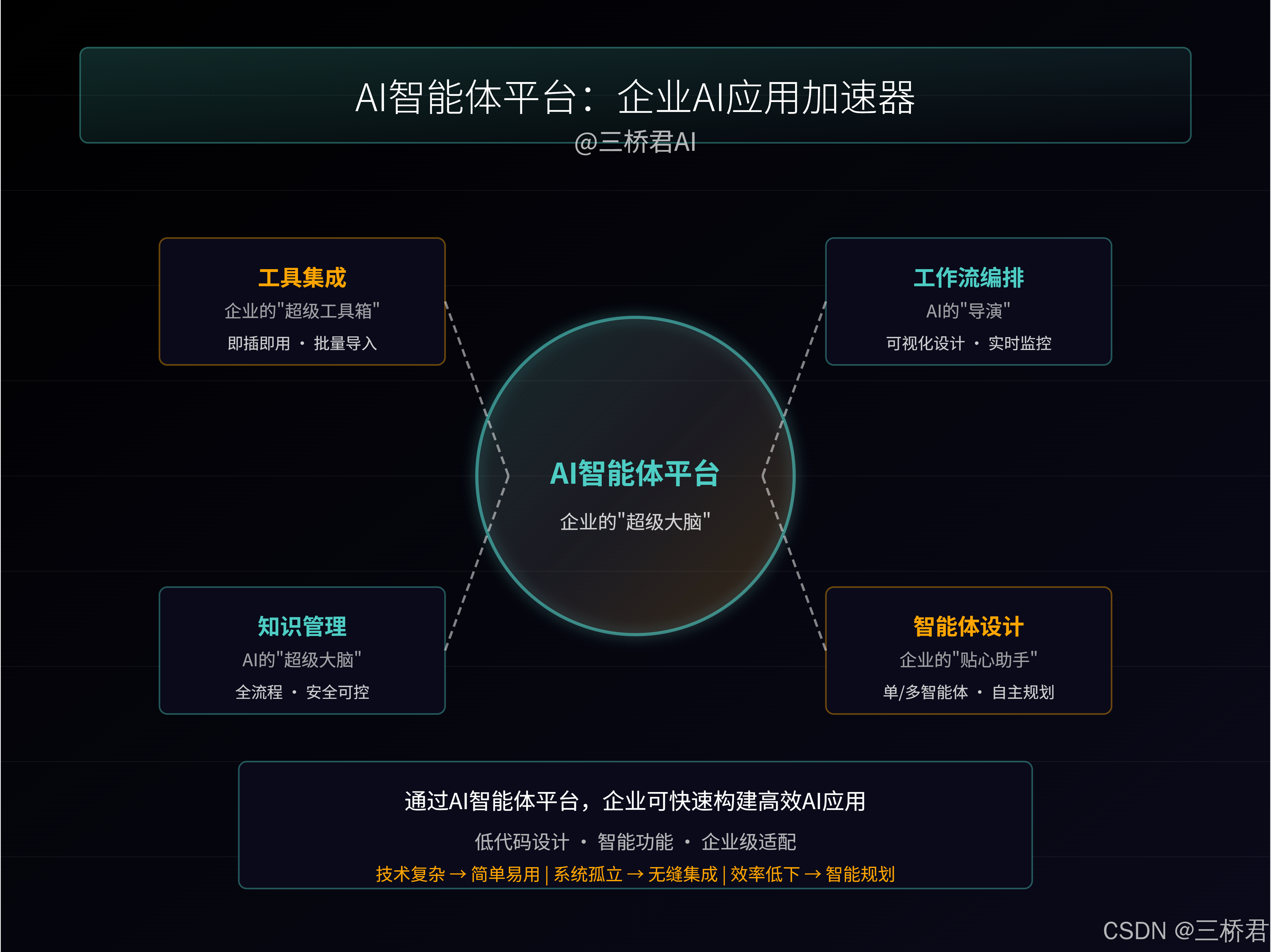@三桥君AI_AI智能体平台：企业AI应用加速器.png