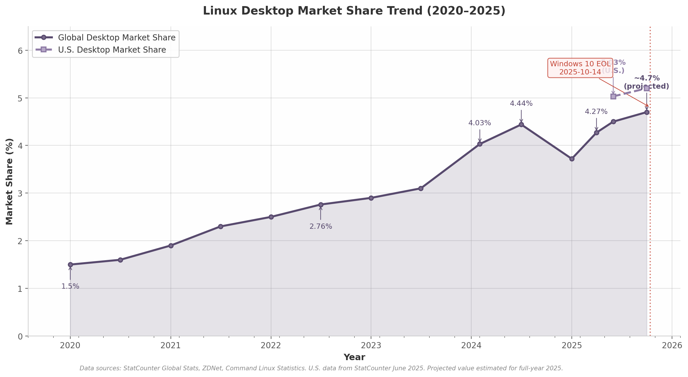 linux_market_share