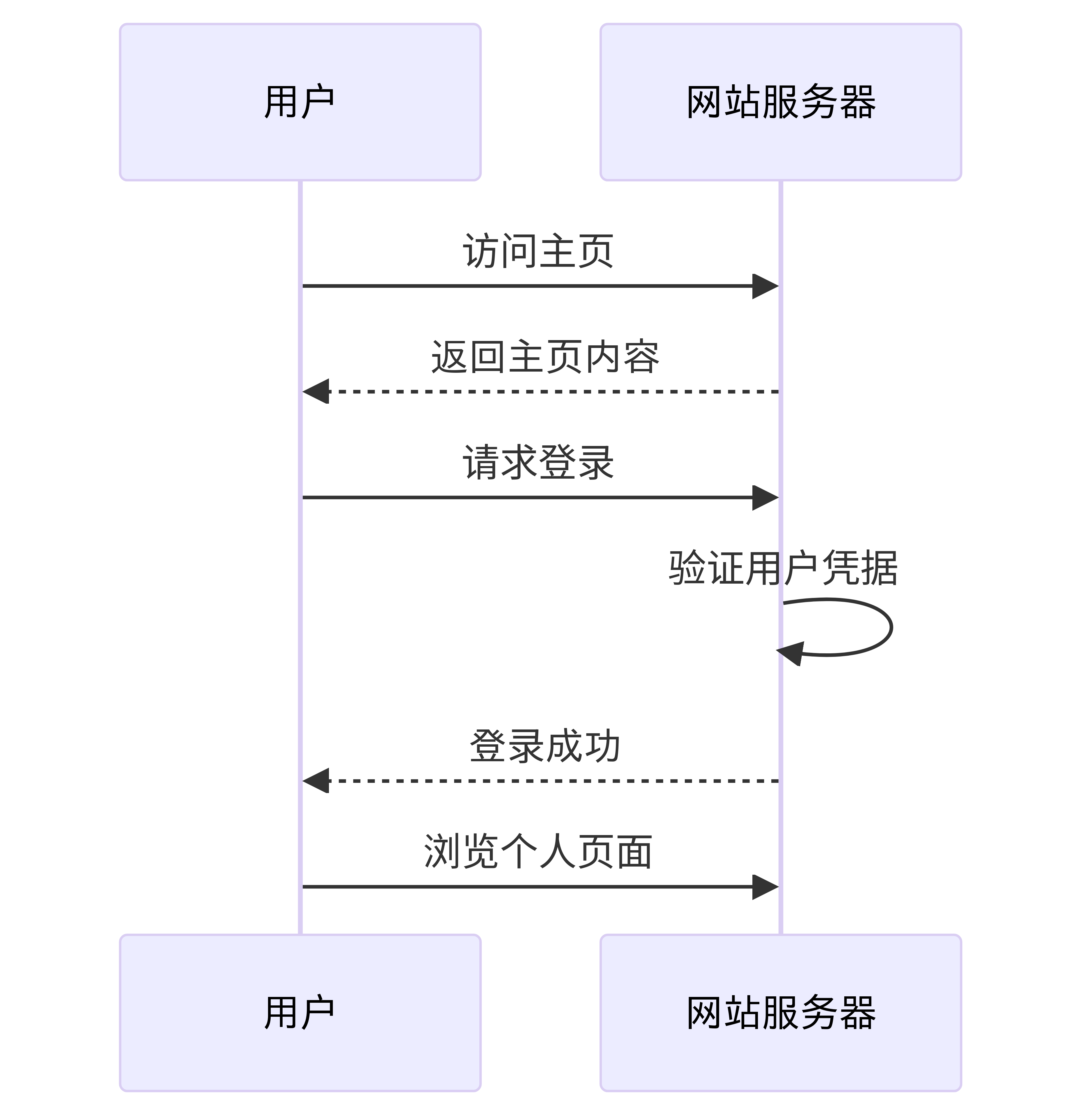 网站访问时序图