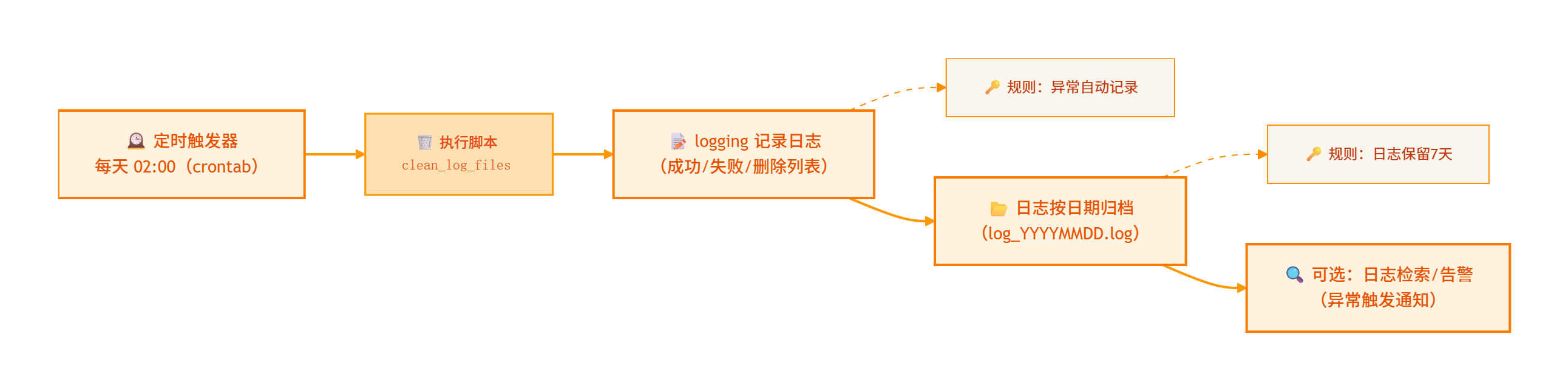 ### 图片提示
一张时间轴流程图：展示“定时任务 + 日志聚合”流程——定时触发器（每天 02:00）→ 执行自定义脚本（clean_log_files）→ logging 记录执行日志（成功/失败/删除文件列表）→ 日志文件按日期归档 → 可选：日志检索/告警。风格为简洁的时间轴设计，橙色主色调，包含时钟图标、日志文件图标、垃圾桶图标，标注“日志保留7天”“异常自动记录”等规则。