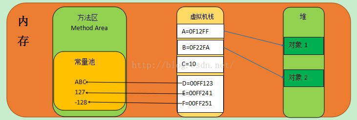 Java内存分配分析