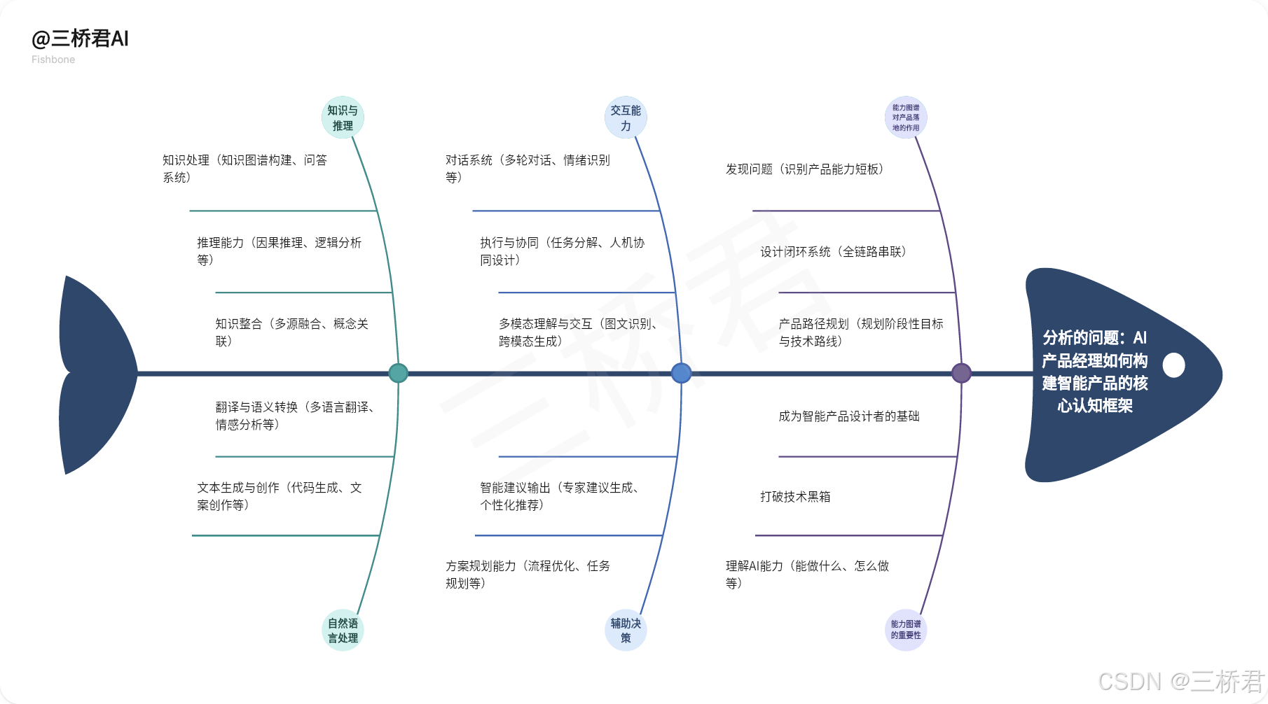 @三桥君AI_AI领域能力图谱助力AI产品经理构建认知框架.png