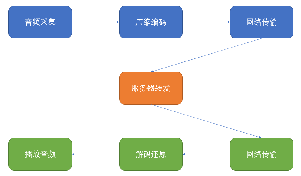 【愚公系列】2023年08月 .NET/C#知识点-即时语音的通信解析