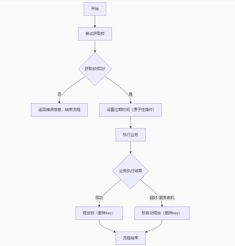 【 Redis | 实战篇 秒杀优化 】