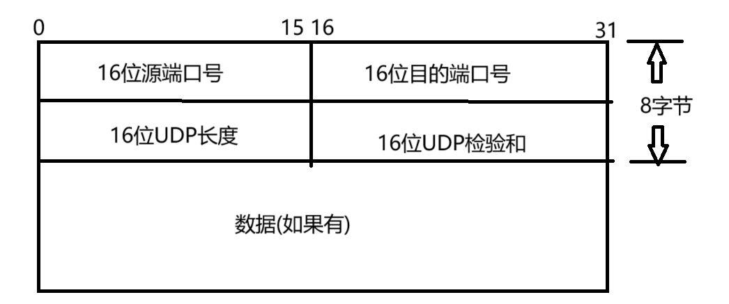 Linux网络UDP与TCP