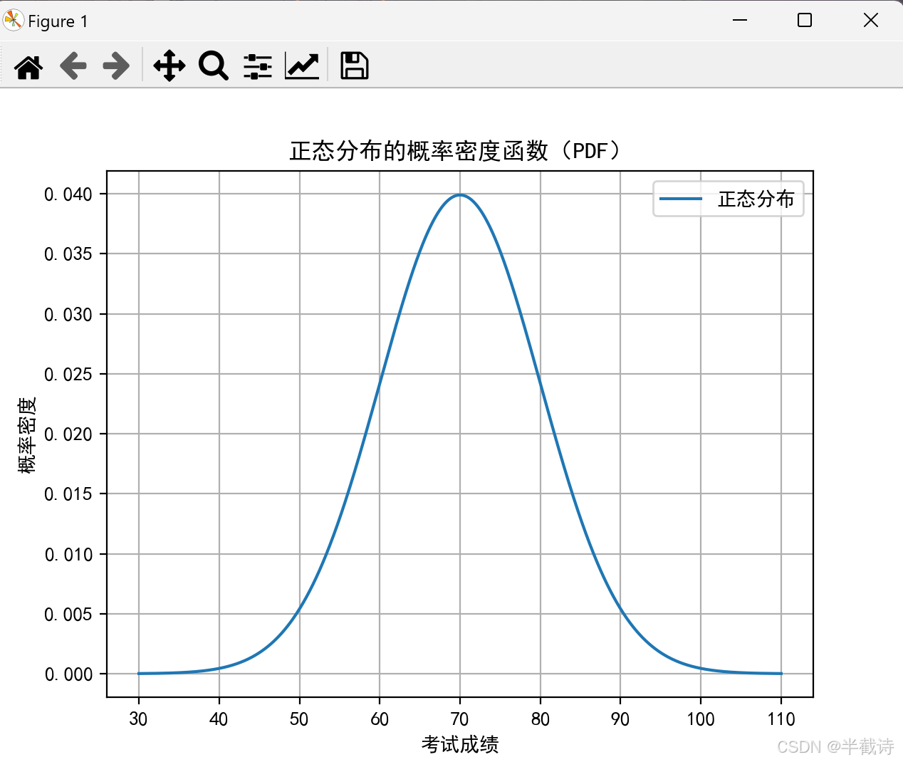 [正态分布的PDF图形]