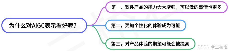 @三桥君_为什么对AIGC表示看好呢