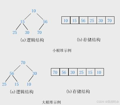 【初探数据结构】二叉树的顺序结构——堆的实现详解（上下调整算法的时间复杂度分析）