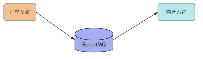 【RabbitMQ】基于Spring Boot + RabbitMQ 完成应用通信-腾讯云开发者社区-腾讯云