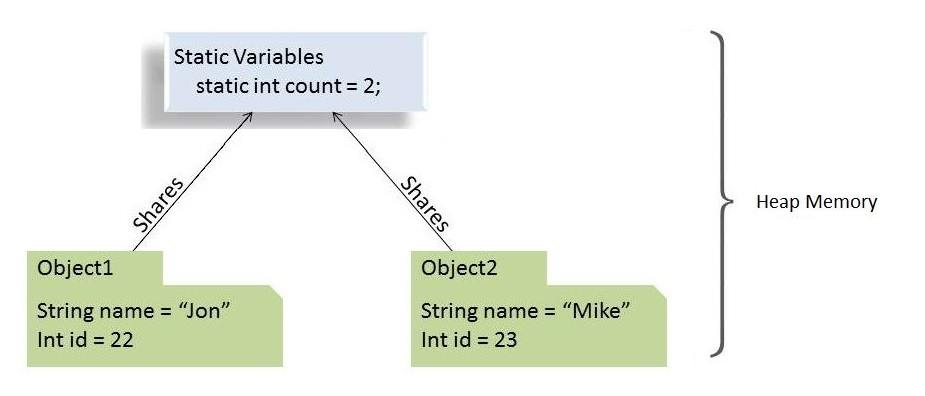 Java 中的static关键字使用指南-Java快速入门教程