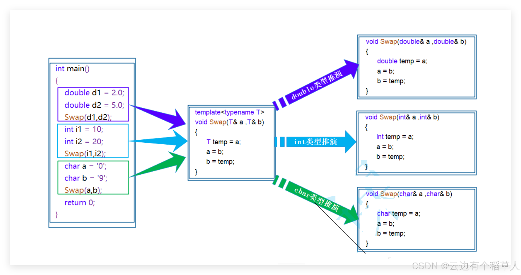 【C++】第七节—模版初阶+STL简介
