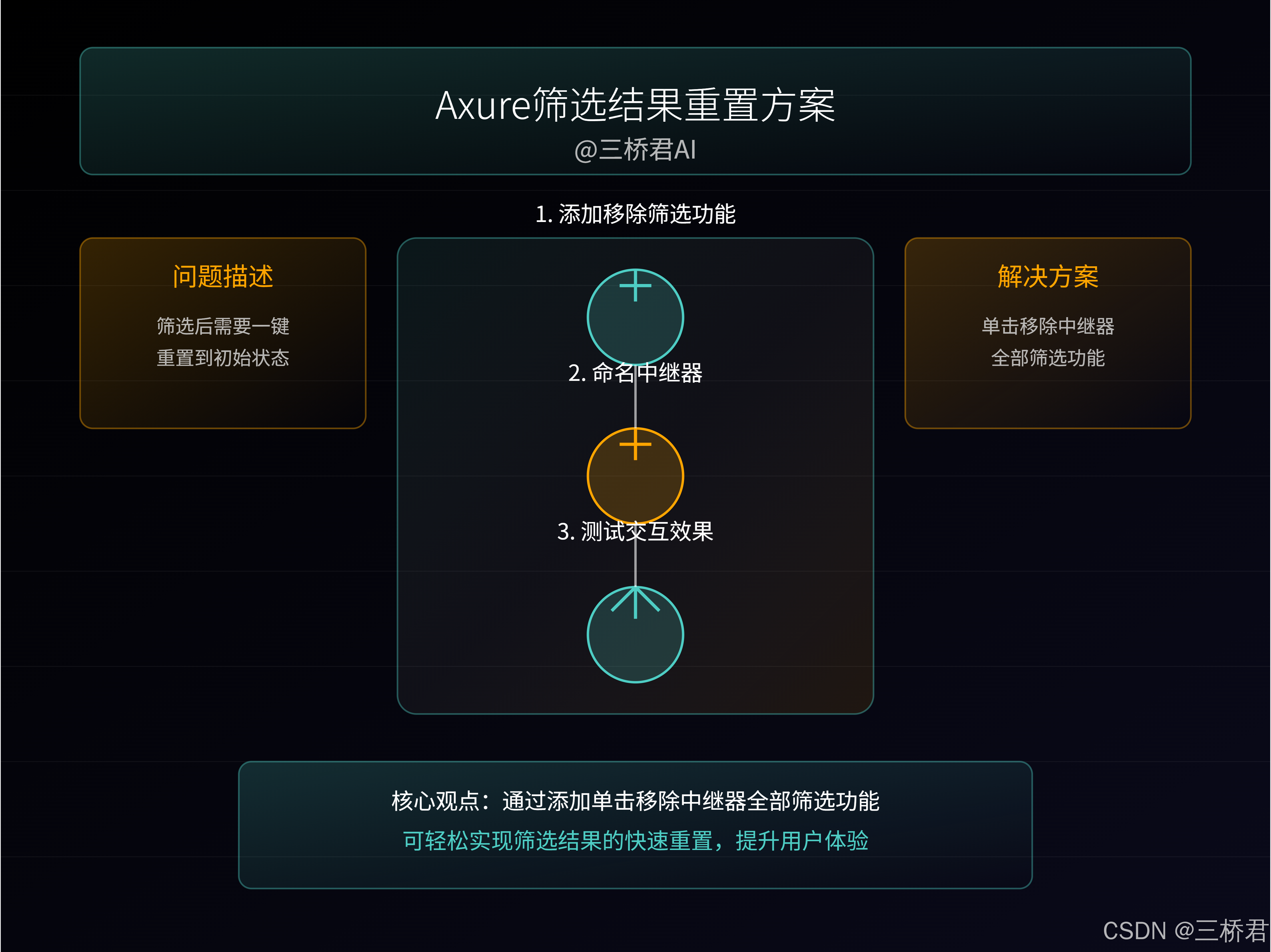 @三桥君AI_Axure筛选结果重置方案.png