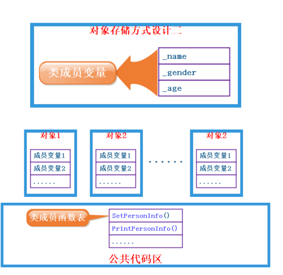 【C++篇】类和对象(上）