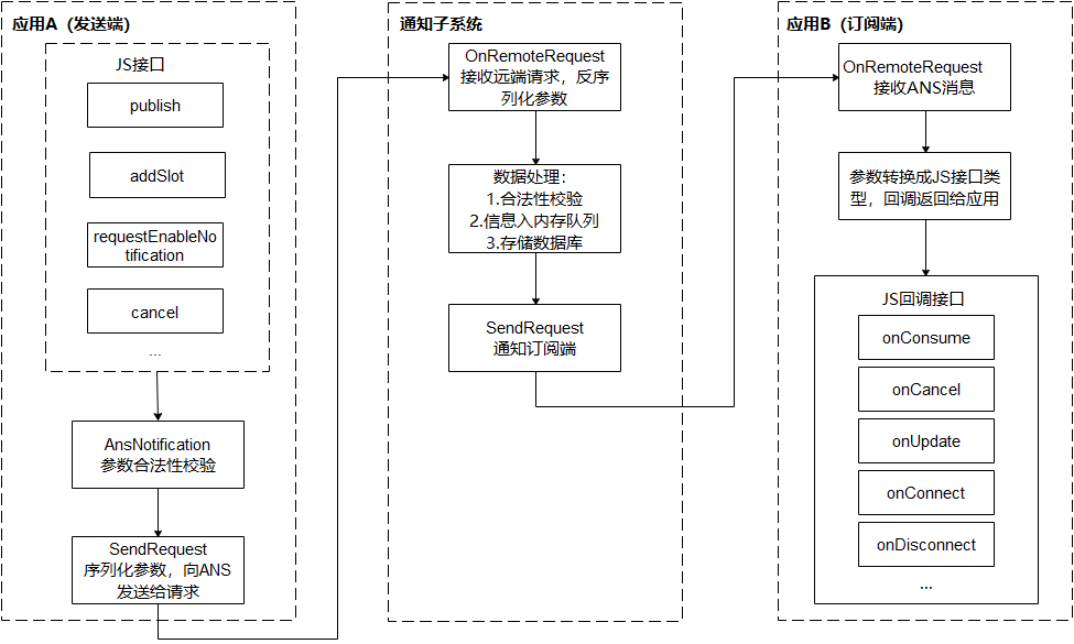 【愚公系列】2023年12月 HarmonyOS教学课程 063-通知