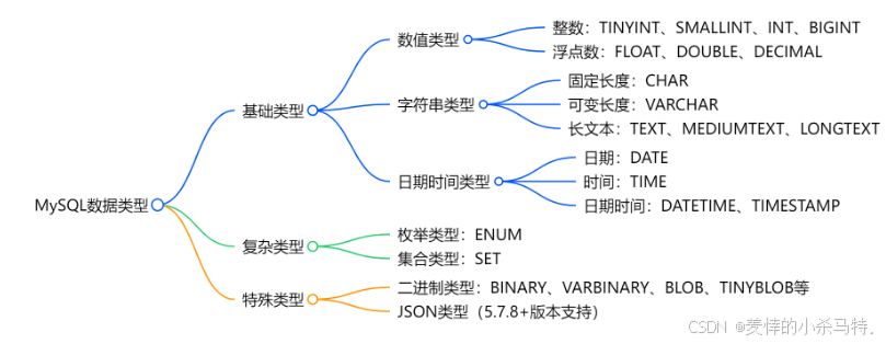 MySQL 数据类型深度全栈实战，天花板玩法层出不穷！