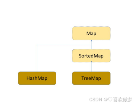 【Map vs Set】：Java数据存储的“双子星”对决