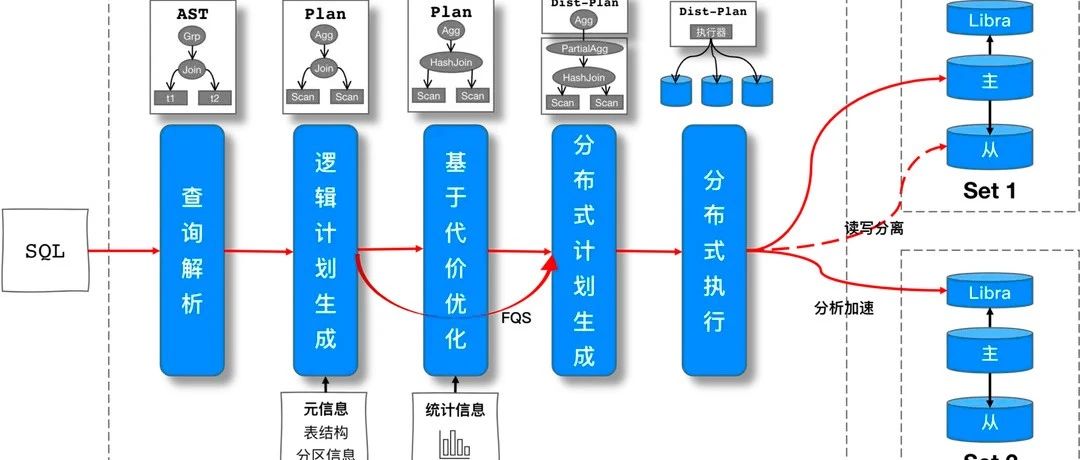 TDSQL for MySQL SQL快速下推框架
