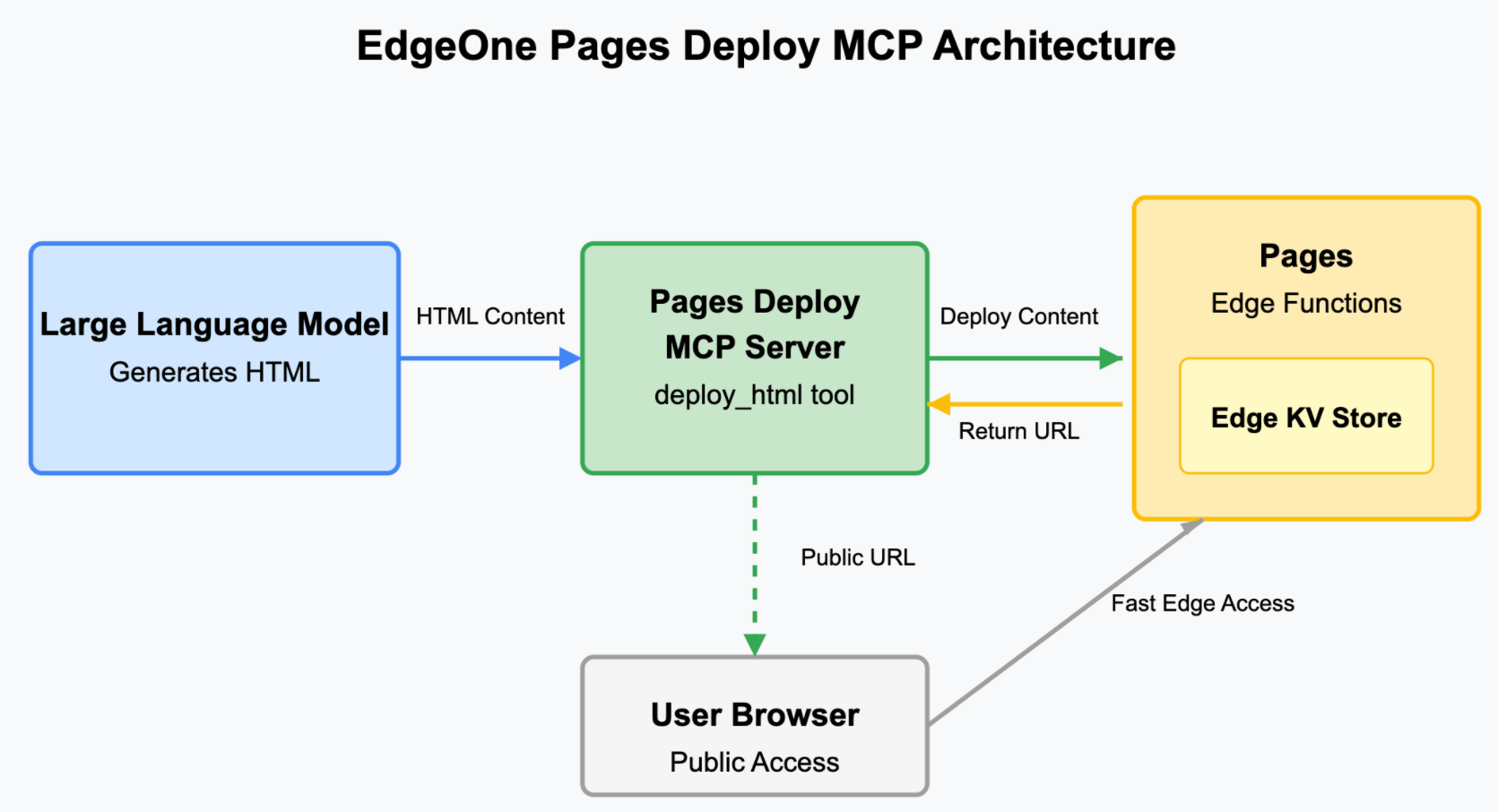 体验 EdgeOne Pages
