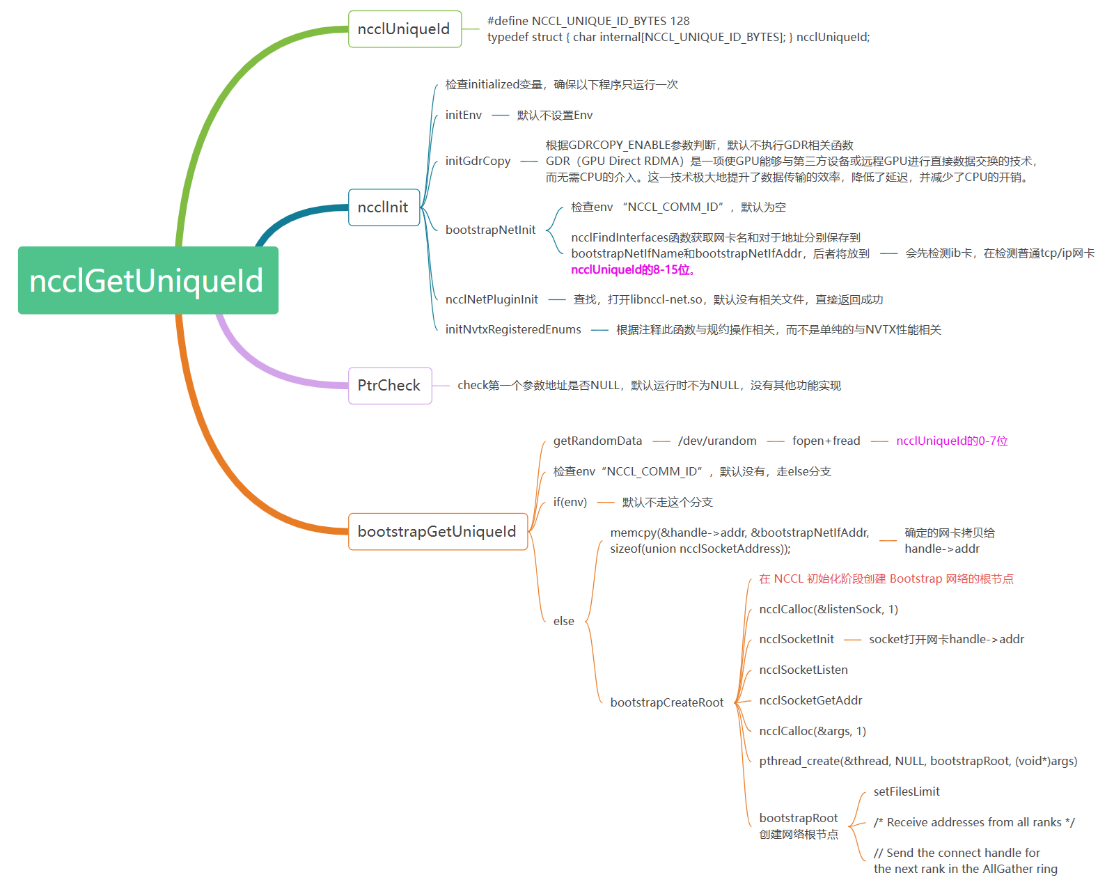 ncclGetUniqueId API实现流程图