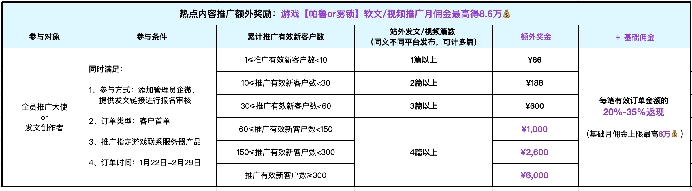 分梯度奖励：达标最高得 ¥80000+¥6000