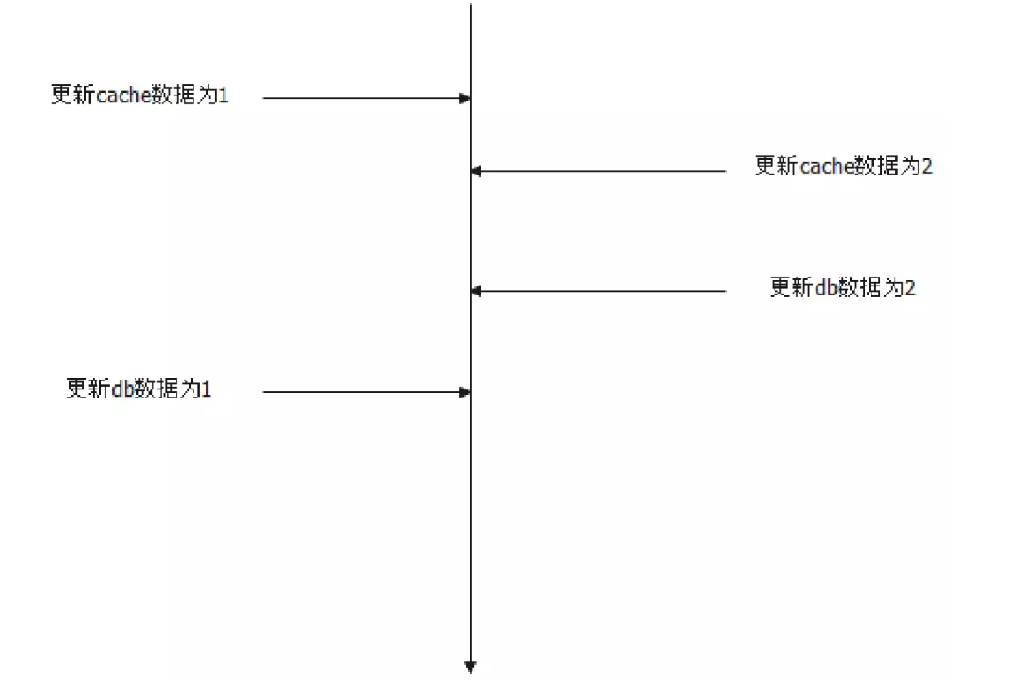 先更新缓存然后更新数据库