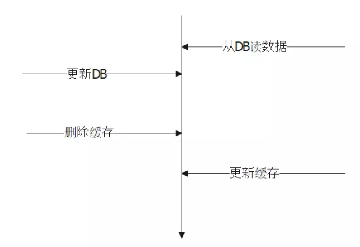 更新数据库后删除缓存