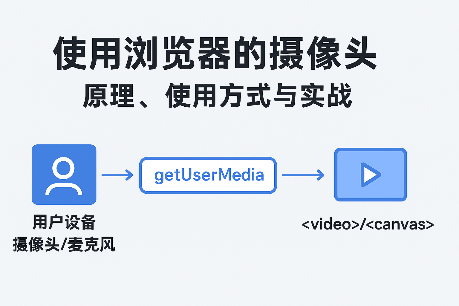 使用浏览器的摄像头：原理、使用方式与实战