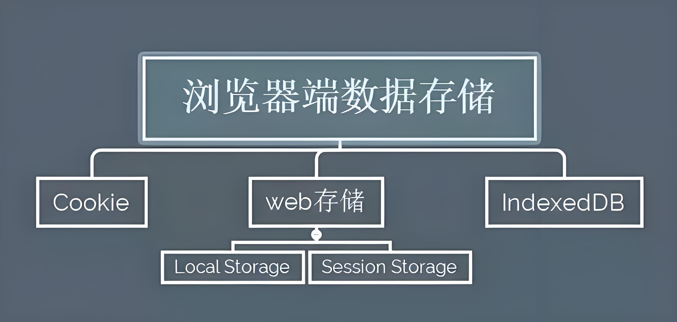 前端数据存储探秘：Cookie、LocalStorage与SessionStorage实用指南
