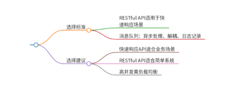 Java中微服务通信方式：RESTful API与消息队列
