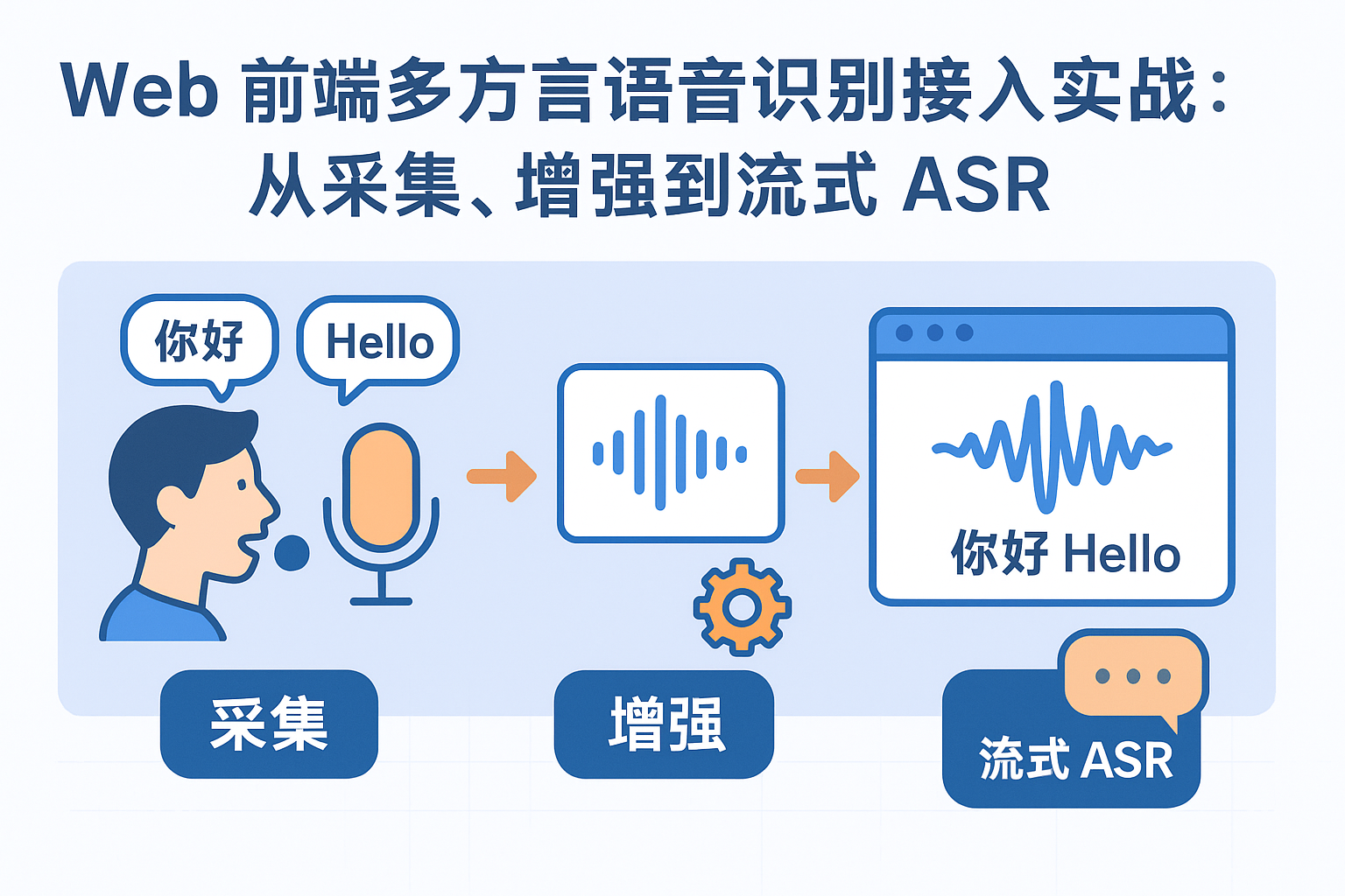 Web 前端多方言语音识别接入实战：从采集、增强到流式 ASR