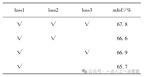 表3 损失函数对方法的影响