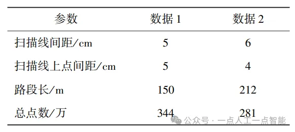 表2 数据1、数据2参数