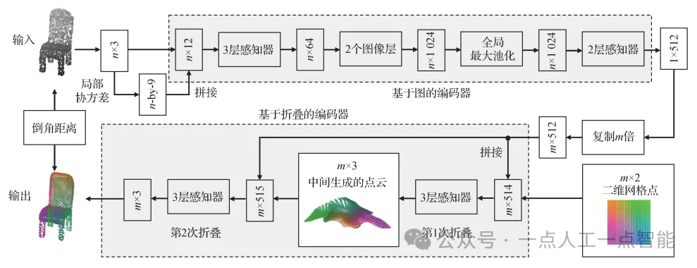 深度学习点云质量增强方法综述