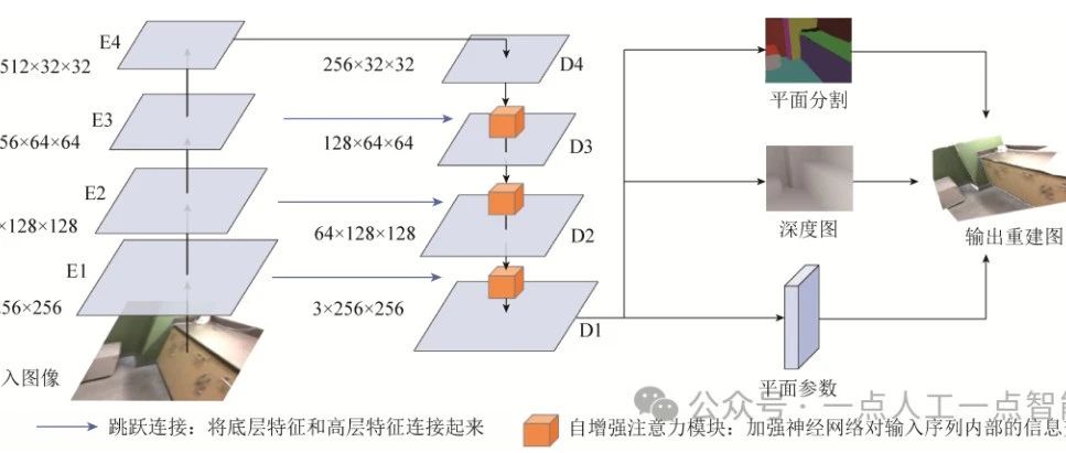 基于自增强注意力机制的室内单图像分段平面三维重建