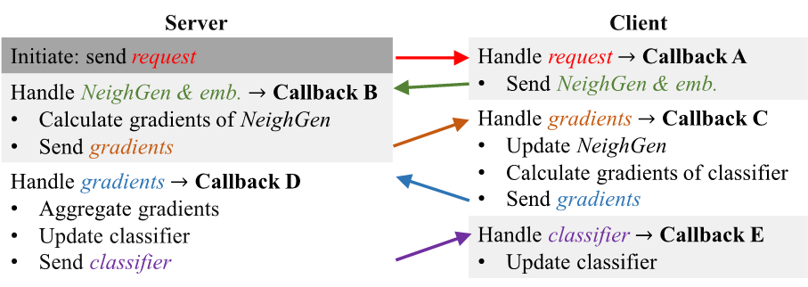 图二：基于事件驱动的底层框架 FederatedScope 来实现联邦图学习算法 FedSage+。
