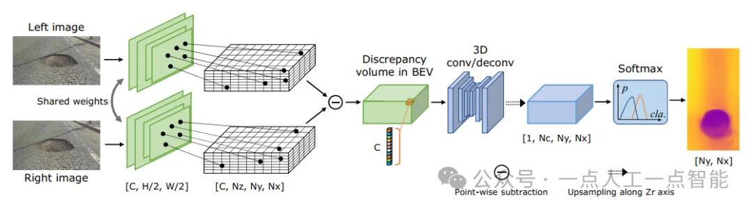 图7 RoadBEV-stereo的架构。在左侧相机坐标下定义的体素查询左右特征图的像素特征。我们通过左右体素特征的减法构建BEV中的差异体积。然后，使用3D卷积对BEV中的4D体积进行聚合。
