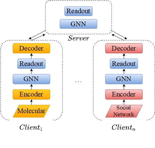 图三：一个个性化图神经网络的示例，其中各参与方仅共享模型的一部分参数。