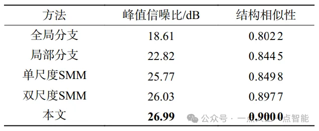 表2 全局分支、局部分支以及多尺度的消融实验