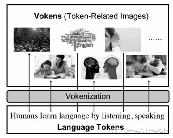 图3 Vokenization技术示例
