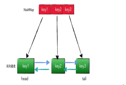 基于HashMap+双向列表手写实现LRU算法-腾讯云开发者社区-腾讯云
