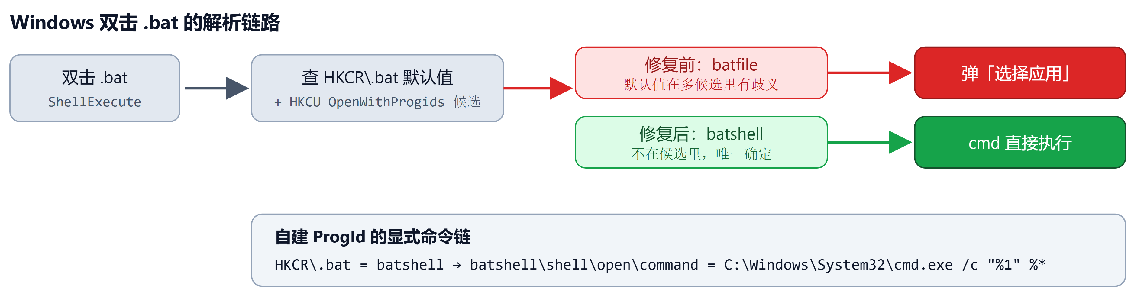 双击.cmd、.bat时没有自动打开，而是弹窗让选择打开方式