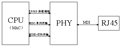 以太网口硬件知识分享