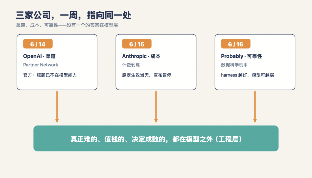 本周三信号时间线:渠道·成本·可靠性都指向模型之外