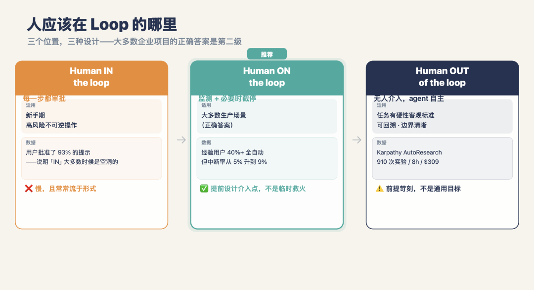 人应该在 Loop 的哪里：IN / ON / OUT 三个位置对比