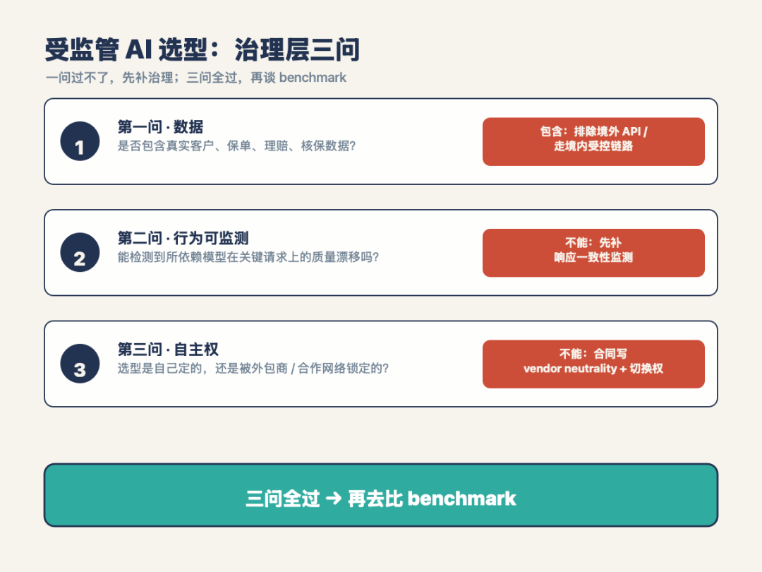 治理层选型三问 checklist